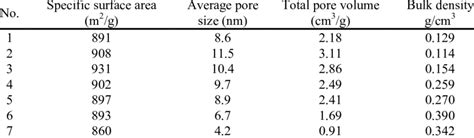 Physical And Textural Properties Of Aerogels Prepared With Different Download Scientific