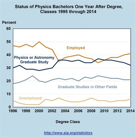 Career Paths And Salary For Physics Degree Grads Shane Hummus