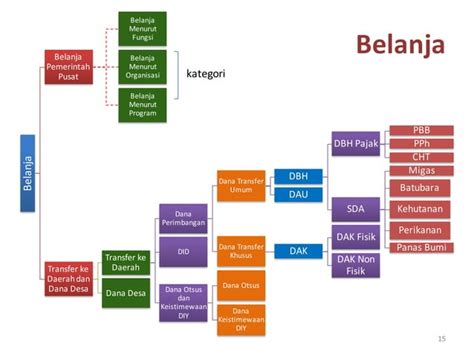 Perencanaan Penganggaran Apbn