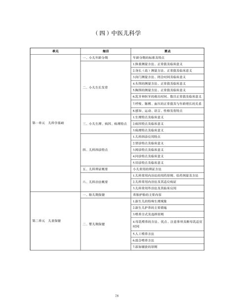 2024年中医执业医师资格考试《中医儿科学》考试大纲下载