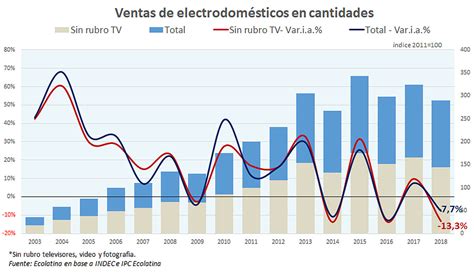 La Venta De Electrodomésticos Retrocedió Al Menor Nivel De Los últimos Cuatro Años Infobae