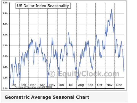 Failedtosucceed On Twitter Dxy Vs Seasonal Chart Seasonality For