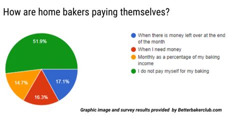 30fascinating Statistics For Anyone Wanting To Start A Home Bakery