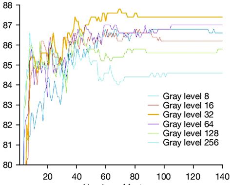 The Classification Accuracy Of Different Gray Levels Using Pca And Svm