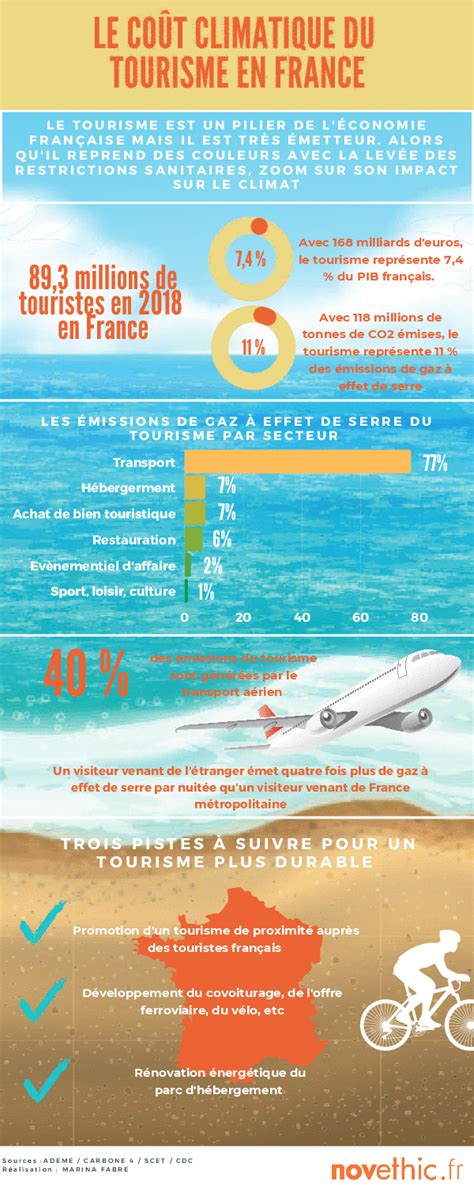 Infographie Le tourisme génère 11 des émissions de gaz à effet de