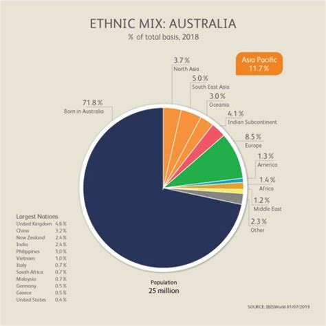 Australian Ethnic Groups