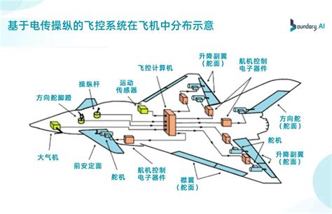 飞控系统的“前世今生”