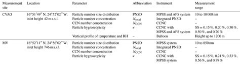 Acp Characterization Of Aerosol Particles At Cabo Verde Close To Sea