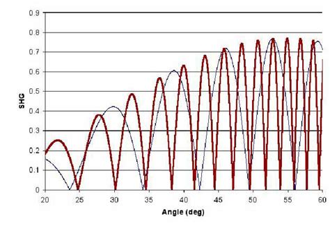 Calculated Angular Dependence Of SHG Interference Fringes For Thin