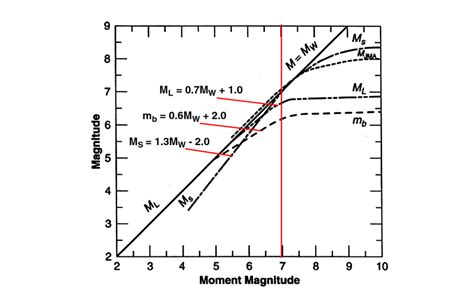 Moment Magnitude Skalendiagramm