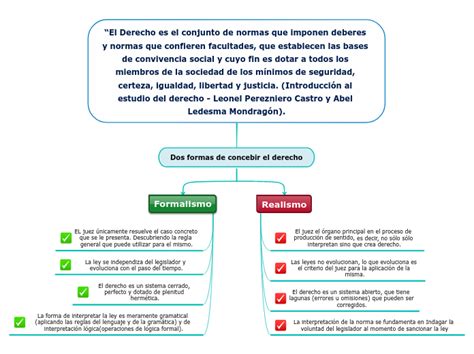 El Derecho Es El Conjunto De Normas Que I Mind Map