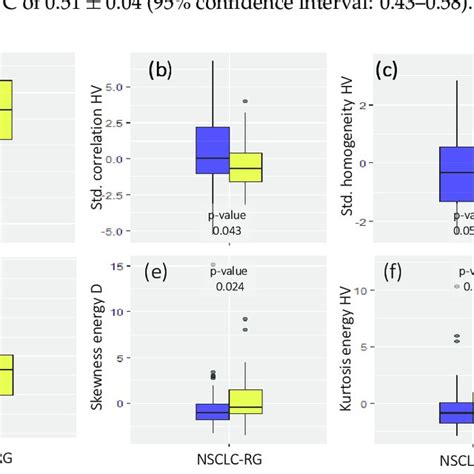 Box Plots A F Of The Top Ranked Radiomics Features Together With Download Scientific Diagram