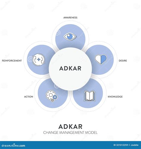 Adkar Framework Diagram Chart Infographic With Icon Vector For Banner