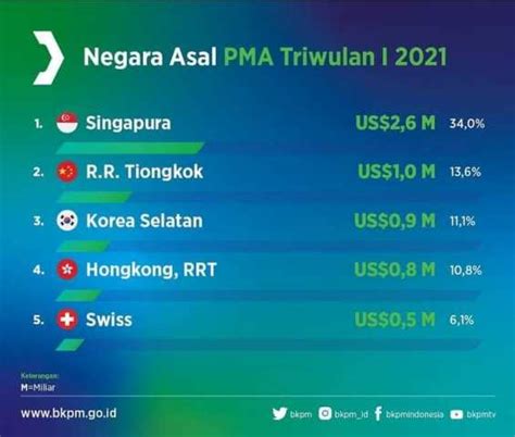 Realisasi Investasi Triwulan I Tahun Rilis Bkpm Berita