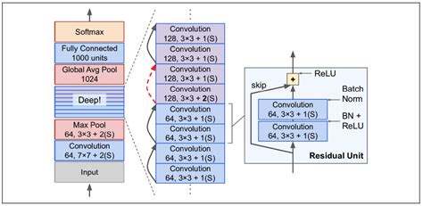 Resnet50 Architecture Diagram