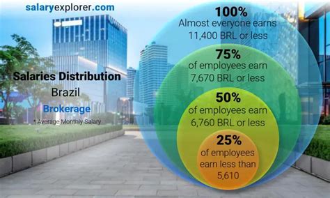 Brokerage Average Salary In Brazil The Complete Guide