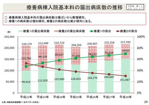 療養病棟の届け出病床数の推移 病院経営のヒント