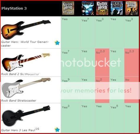 Guitar Hero / Rock Band Compatibility Charts | PlayStation Universe