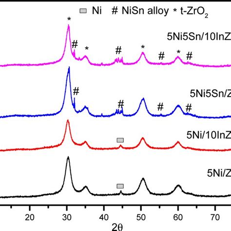 Xrd Patterns Of Spent Catalyst Samples Reaction Conditions T 250 Download Scientific