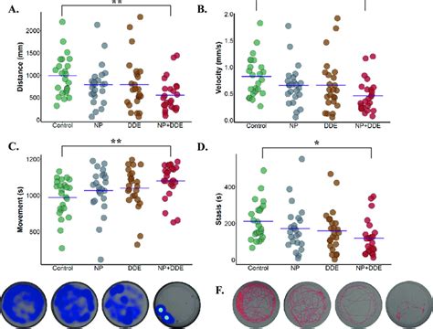 Behavioural Effects Of NPs DDE And NPs DDE Exposure On The Zebrafish