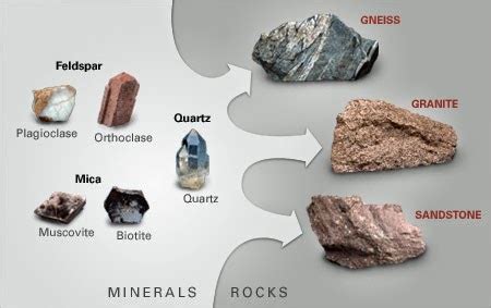 The Difference between Rocks and Minerals | Geology In