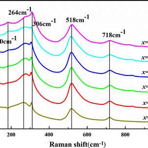 Room Temperature Raman Spectra For X Btxba X Ceramics