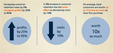 Customer Retention Rate Improvement - Top 5 strategies