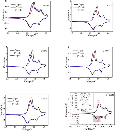 Frontiers Synthesis And Characterization Of Nano SnO2 Modification On