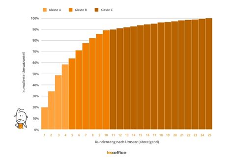 ABC Analyse einfach erklärt lexoffice