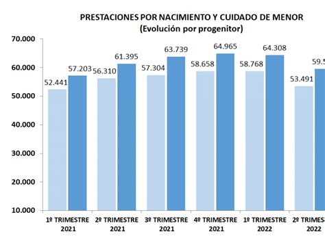 En Aragón se tramitaron 6 844 permisos por nacimiento y cuidado de