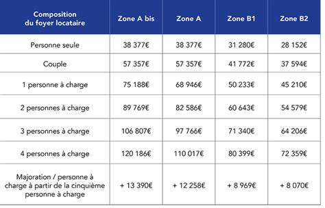 Comment V Rifier Le Plafond De Ressources De Ses Locataires Pinel