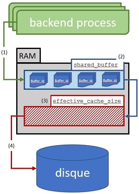 Postgresql Comprendre Le Fonctionnement Du Sharedbuffer