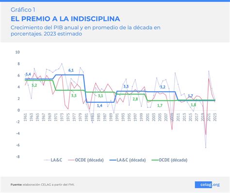 Am Rica Latina Perspectivas Econ Micas Celag