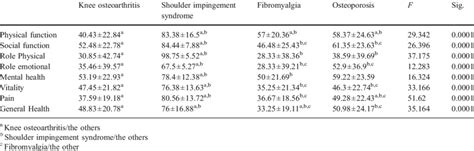 Sf 36 Quality Of Life Scores In Various Disease Groups Download Table