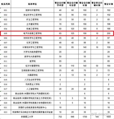 安徽理工大学085801电气工程（专业学位）考研专业课真题学习建议 知乎