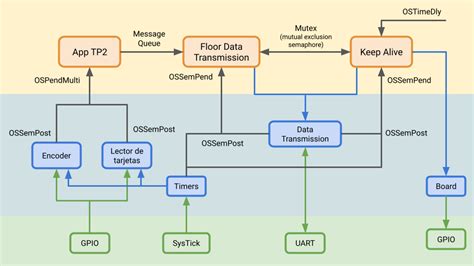 Cloud Connected Building Access Control Device With RTOS