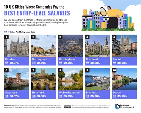 The UK Cities Where Companies Pay the Best Entry-Level Salaries