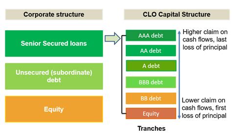 Frm Level Clo Structure Cfa Frm And Actuarial Exams Study Notes