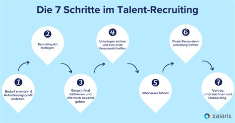 Recruiting Prozess Definition Ablauf Optimierung