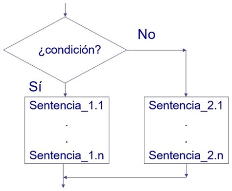 Control De Flujo Condicional If Else — Fundamentos De Programación En C