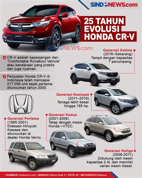 Evolusi Mobil Honda CR V Dari Generasi Ke Generasi News On RCTI