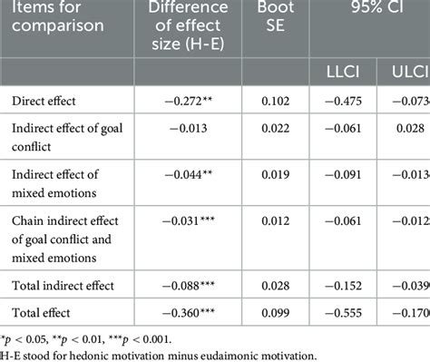 Comparison Of The Effects Of Hedonic Motivation And Eudaimonic Download Scientific Diagram