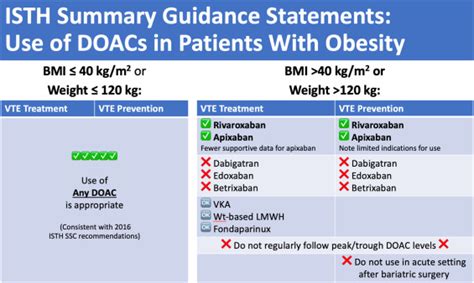 Direct Oral Anticoagulants In Obese Patients With Venous