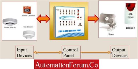 What Are The Components Involved In A Fire Alarm System