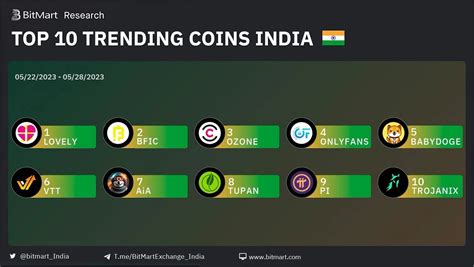 Bitmart India On Twitter India Top Trending Coins On Bitmart