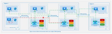 Diretrizes Para O Planejamento De Rede Do Azure Netapp Files