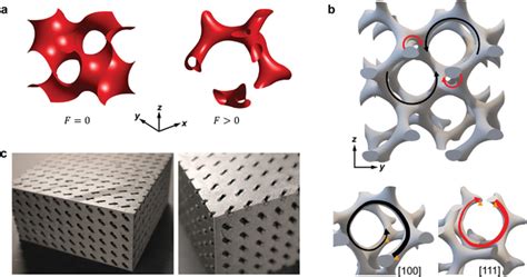 Geometry of gyroid acoustic crystals. a) Unit cells of gyroid surface... | Download Scientific ...