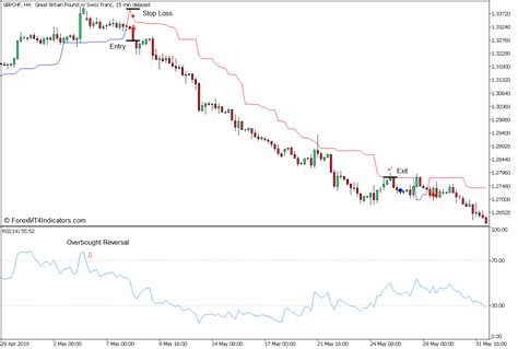 Dynamic Development Rsi Reversal The Forex Market Buying And Selling