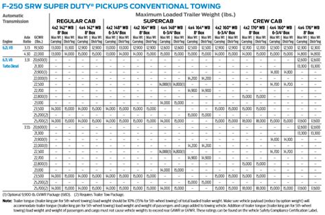 2020 2000 Ford F 250 Towing Capacities With Charts