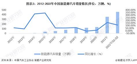 2012 2022年中国新能源汽车销量情况 前瞻产业研究院